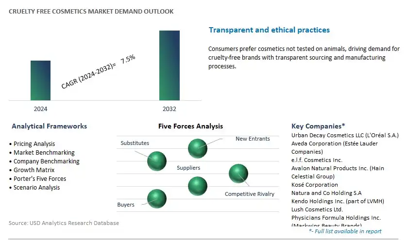 Cruelty Free Cosmetics Industry- Market Size, Share, Trends, Growth Outlook